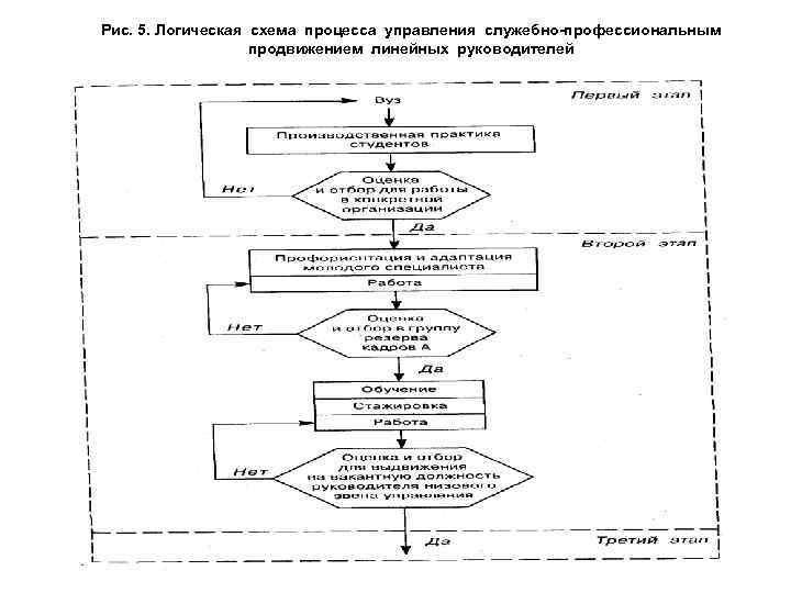 Установите последовательность логической схемы процесса управления