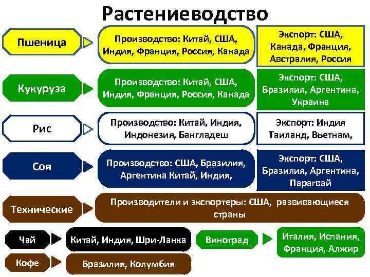 По рисунку 90 опишите размещение растениеводства сша