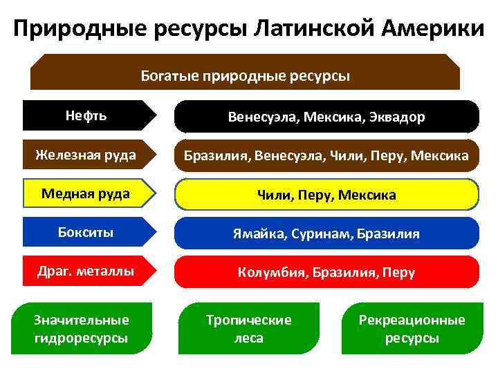 Природные ресурсы Латинской Америки Богатые природные ресурсы Нефть Венесуэла, Мексика, Эквадор Железная руда Бразилия,