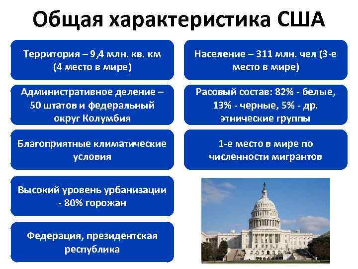 Общая характеристика США Территория – 9, 4 млн. кв. км (4 место в мире)
