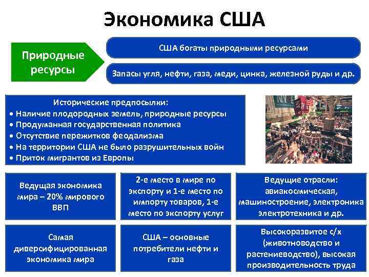 Экономика США Природные ресурсы США богаты природными ресурсами Запасы угля, нефти, газа, меди, цинка,