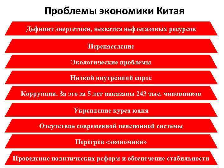 Проблемы экономики Китая Дефицит энергетики, нехватка нефтегазовых ресурсов Перенаселение Экологические проблемы Низкий внутренний спрос