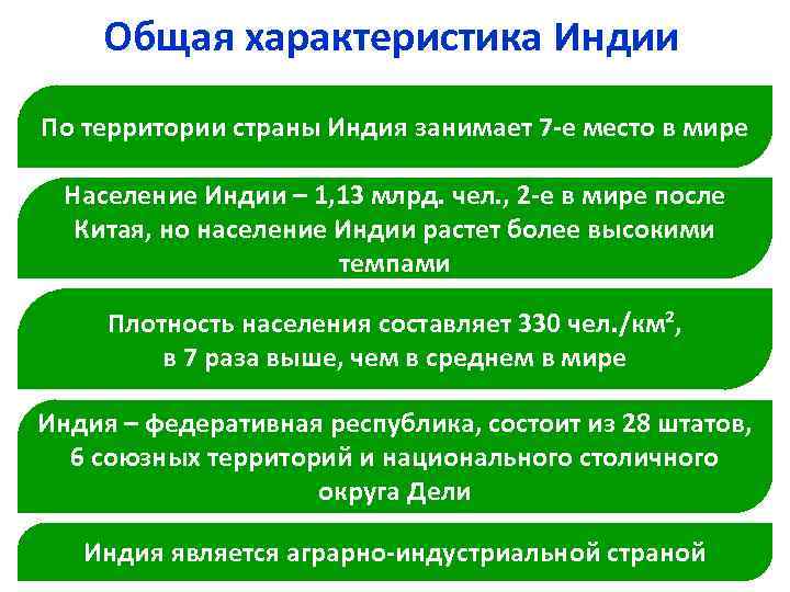 Общая характеристика Индии По территории страны Индия занимает 7 -е место в мире Население