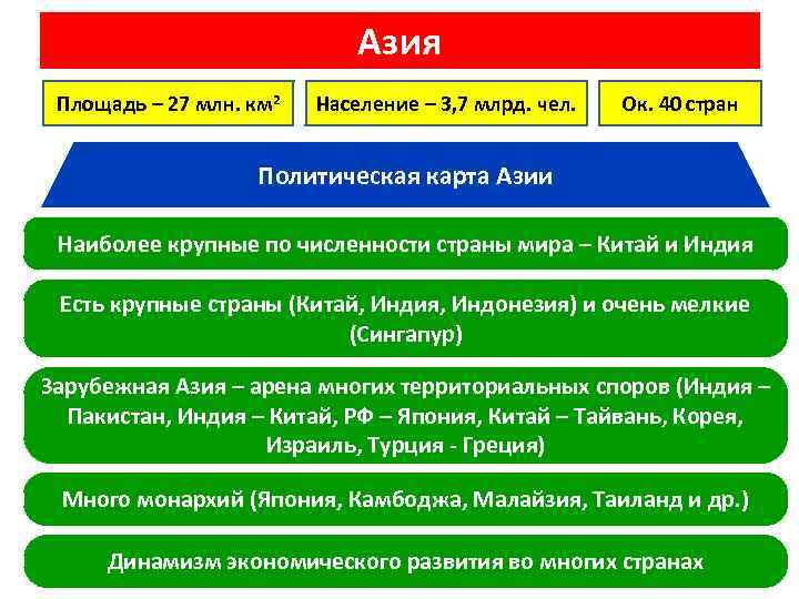 Азия Площадь – 27 млн. км 2 Население – 3, 7 млрд. чел. Ок.