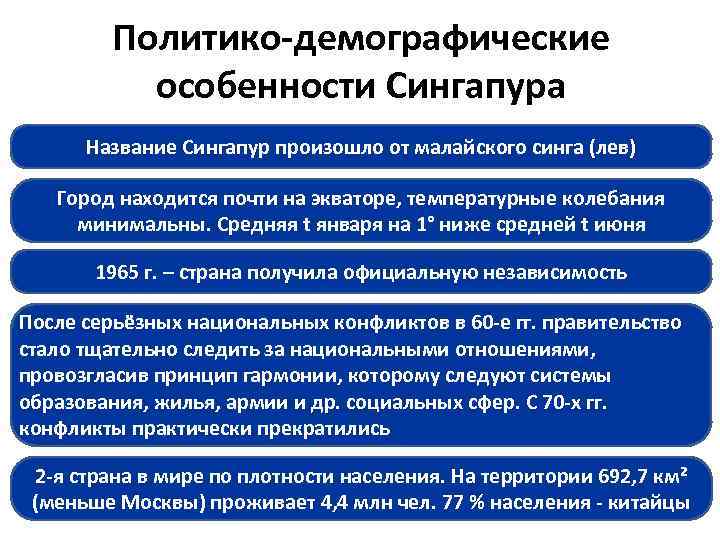 Политико-демографические особенности Сингапура Название Сингапур произошло от малайского синга (лев) Город находится почти на