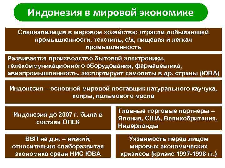 Индонезия в мировой экономике Специализация в мировом хозяйстве: отрасли добывающей промышленности, текстиль, с/х, пищевая