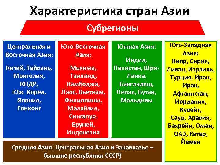 Схема регионы азии