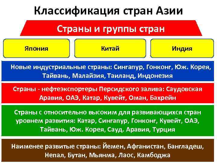 Классификация стран Азии Страны и группы стран Япония Китай Индия Новые индустриальные страны: Сингапур,