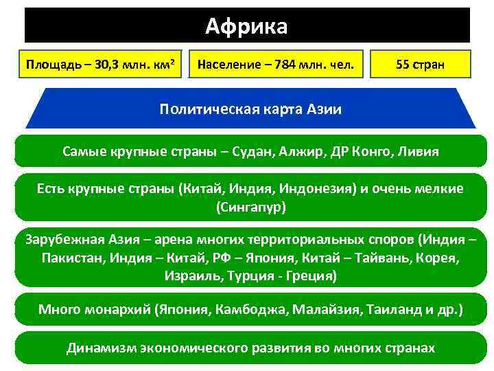 Характеристика стран африки презентация