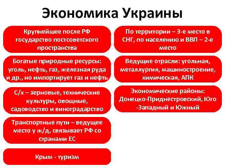 Экономика Украины Крупнейшее после РФ государство постсоветского пространства По территории – 3 -е место