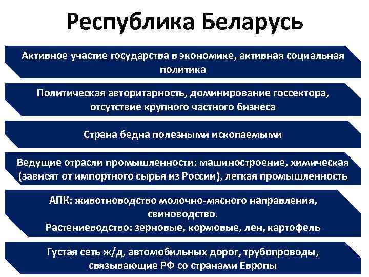 Республика Беларусь Активное участие государства в экономике, активная социальная политика Политическая авторитарность, доминирование госсектора,