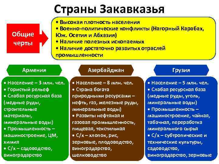 Страны Закавказья Общие черты • Высокая плотность населения • Военно-политические конфликты (Нагорный Карабах, Юж.