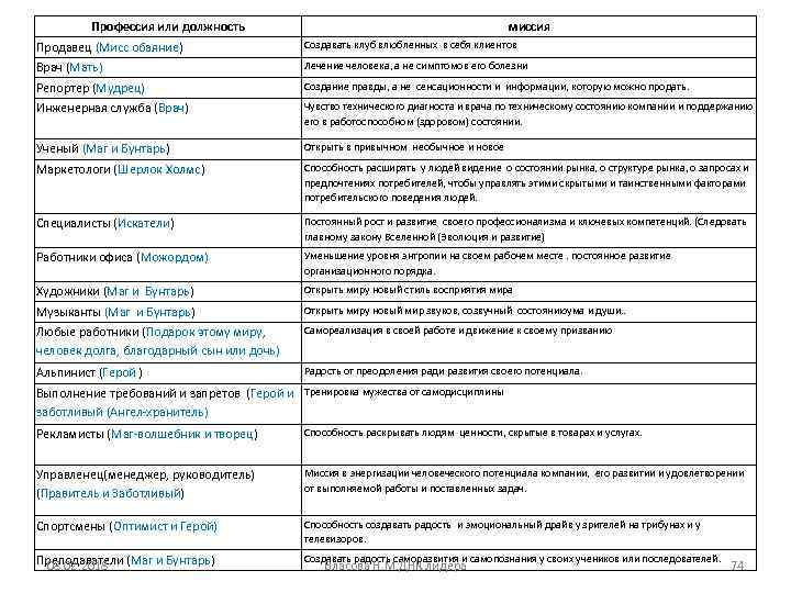 Профессия или должность миссия Продавец (Мисс обаяние) Создавать клуб влюбленных в себя клиентов Врач