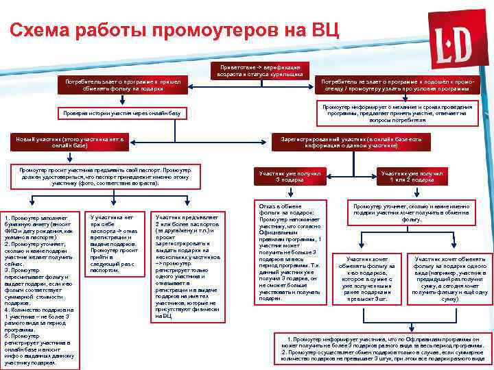 Схема работы промоутеров на ВЦ Приветствие -> верификация возраста и статуса курильщика Потребитель знает