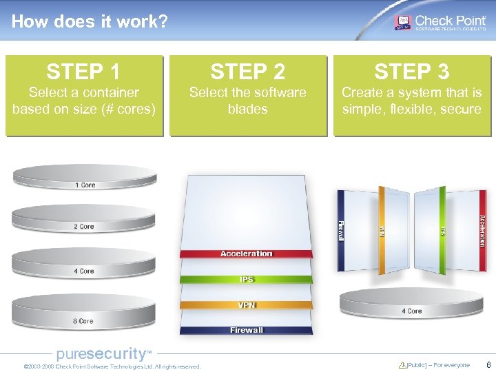 How does it work? STEP 1 STEP 2 STEP 3 Select a container based
