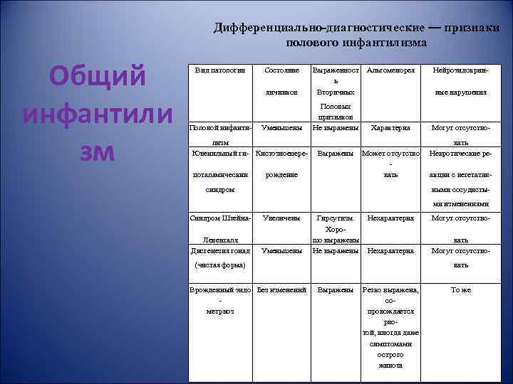 Дифференциально-диагностические — признаки полового инфантилизма Общий инфантили зм Вид патологии яичников Половой инфанти- Состояние