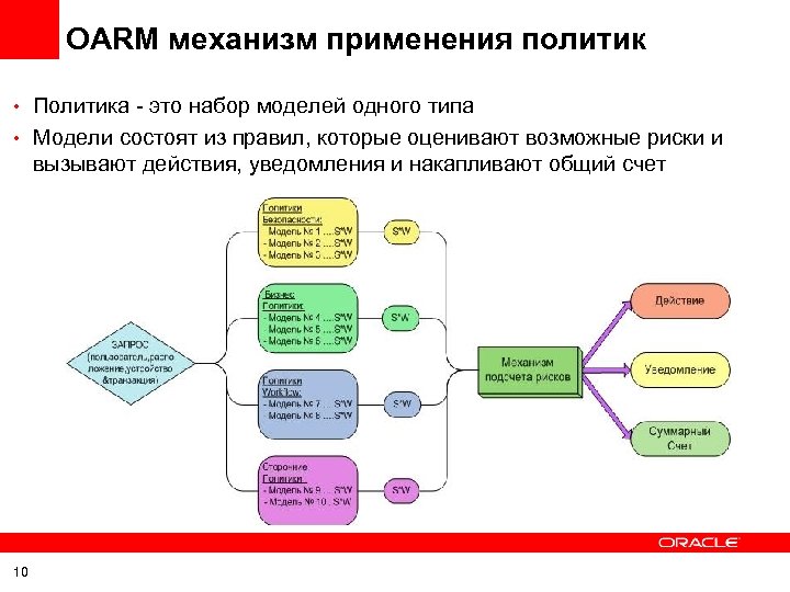 OARM механизм применения политик • Политика - это набор моделей одного типа • Модели