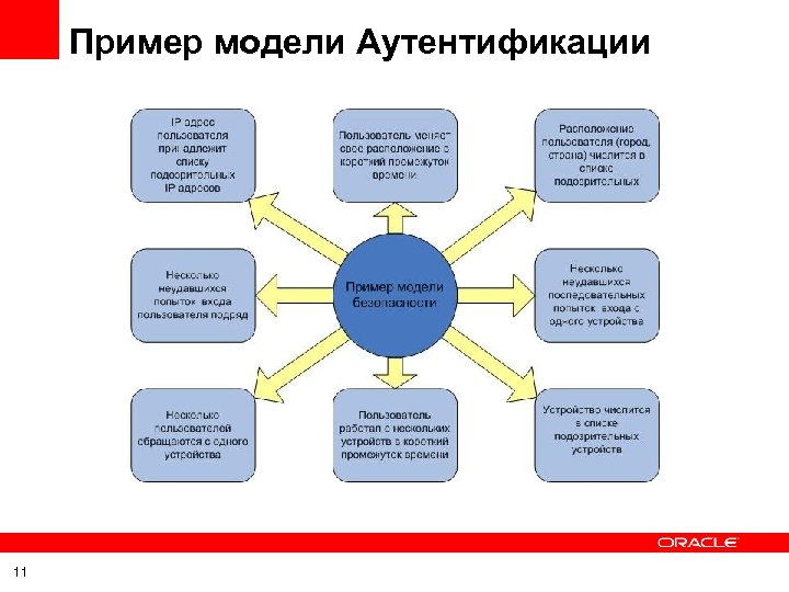 Пример модели Аутентификации 11 