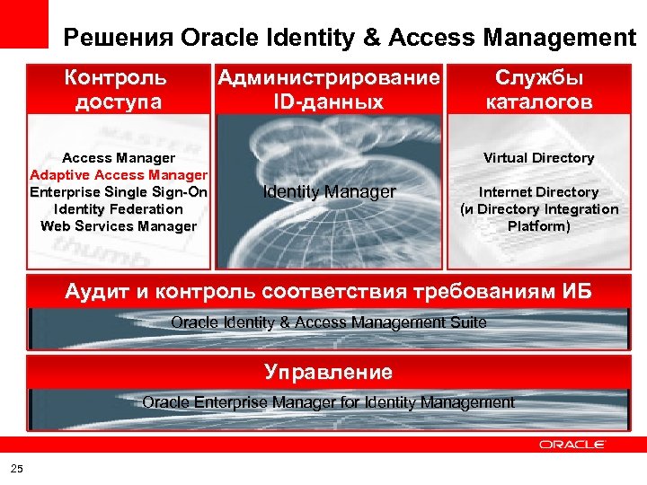 Решения Oracle Identity & Access Management Контроль доступа Администрирование ID-данных Access Manager Adaptive Access
