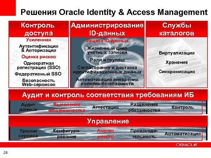 Решения Oracle Identity & Access Management Контроль доступа Усиленная Аутентификация & Авторизация Оценка рисков