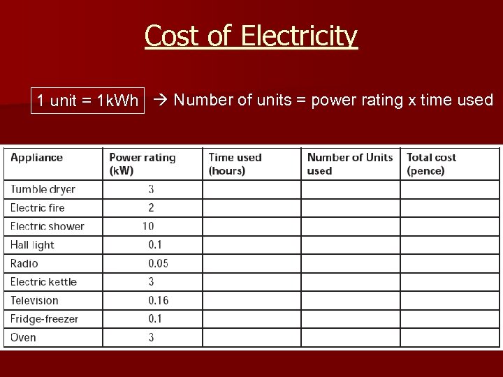 Cost of Electricity 1 unit = 1 k. Wh Number of units = power