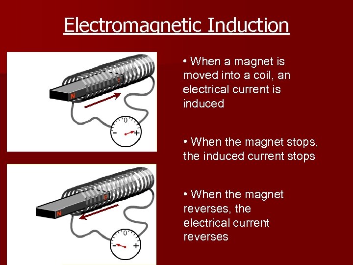 Electromagnetic Induction • When a magnet is moved into a coil, an electrical current