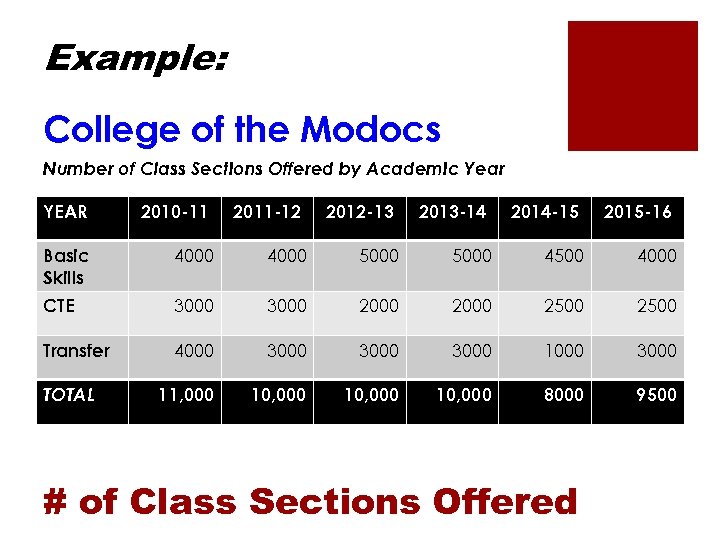 Example: College of the Modocs Number of Class Sections Offered by Academic Year YEAR