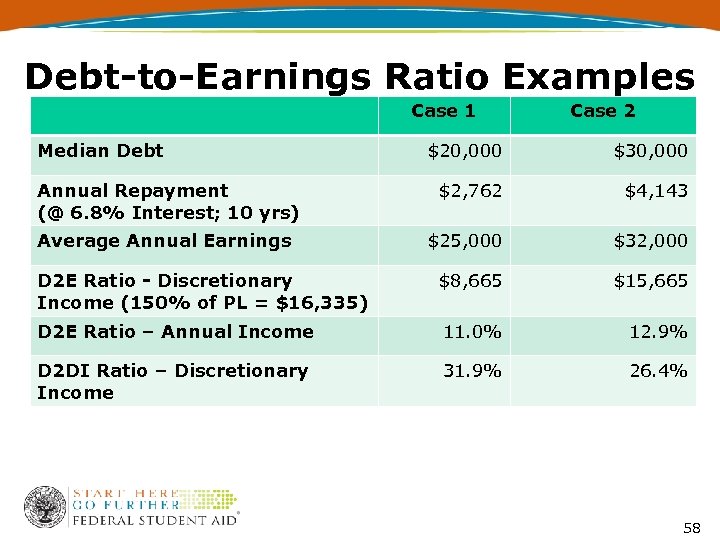 Debt-to-Earnings Ratio Examples Case 1 Median Debt Case 2 $20, 000 $30, 000 $2,