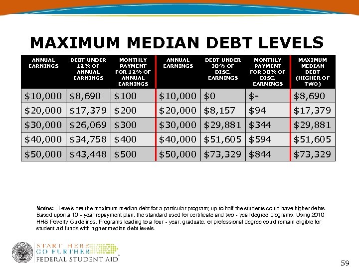 MAXIMUM MEDIAN DEBT LEVELS ANNUAL EARNINGS DEBT UNDER 12% OF ANNUAL EARNINGS $10, 000