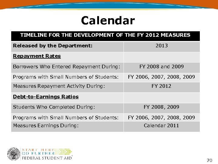 Calendar TIMELINE FOR THE DEVELOPMENT OF THE FY 2012 MEASURES Released by the Department: