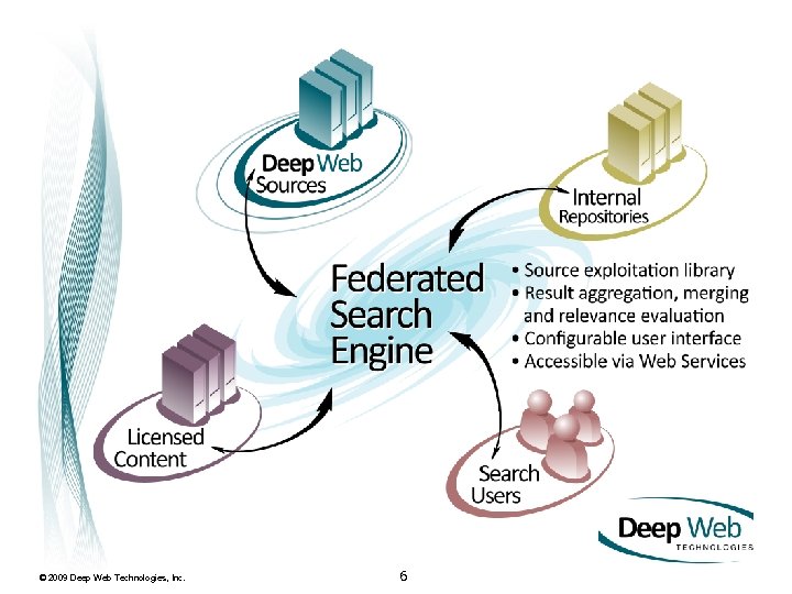 © 2009 Deep Web Technologies, Inc. 6 