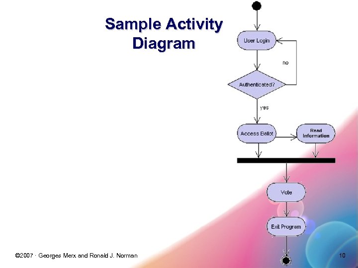 Sample Activity Diagram © 2007 · Georges Merx and Ronald J. Norman 10 