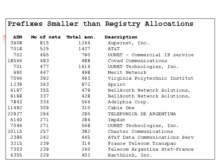 Prefixes Smaller than Registry Allocations ASN 3908 7018 702 18566 701 690 7066 1239