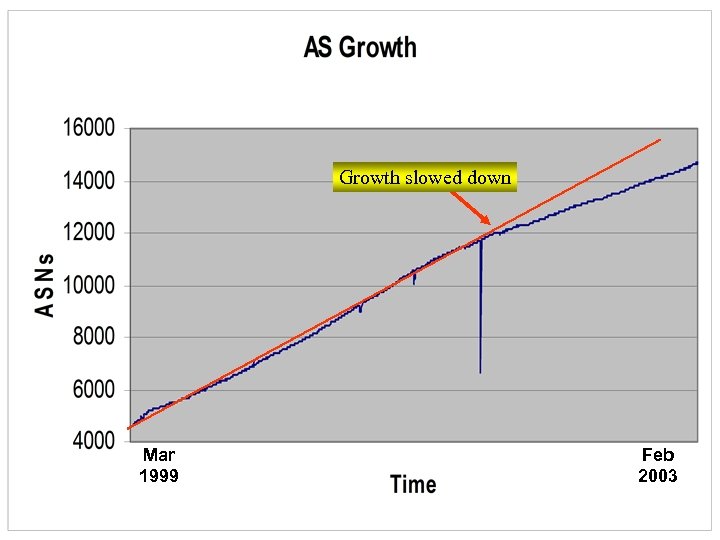 Growth slowed down Mar 1999 Feb 2003 