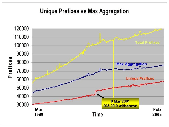 Total Prefixes Max Aggregation Unique Prefixes Mar 1999 8 Mar 2001 203. 0/10 withdrawn