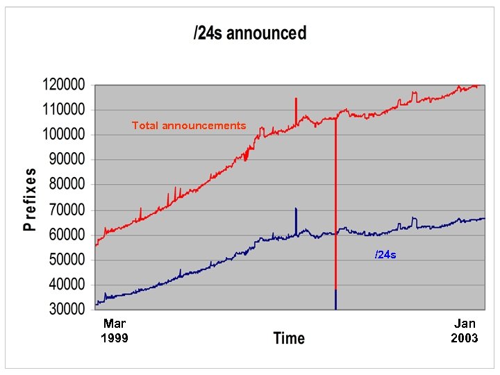 Total announcements /24 s Mar 1999 Jan 2003 