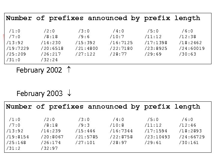 Number of prefixes announced by prefix length /1: 0 /7: 0 /13: 92 /19: