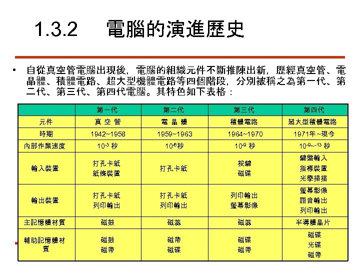 1. 3. 2 電腦的演進歷史 • 自從真空管電腦出現後，電腦的組織元件不斷推陳出新，歷經真空管、電 晶體、積體電路、超大型機體電路等四個階段，分別被稱之為第一代、第 二代、第三代、第四代電腦。其特色如下表格： 第一代 第二代 第三代 第四代 元件 真空管
