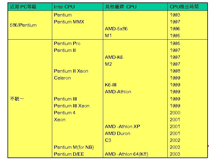 近期 PC等級 586/Pentium 其他廠牌 CPU推出時間 AMD-5 x 86 M 1 Intel CPU 1993 1997