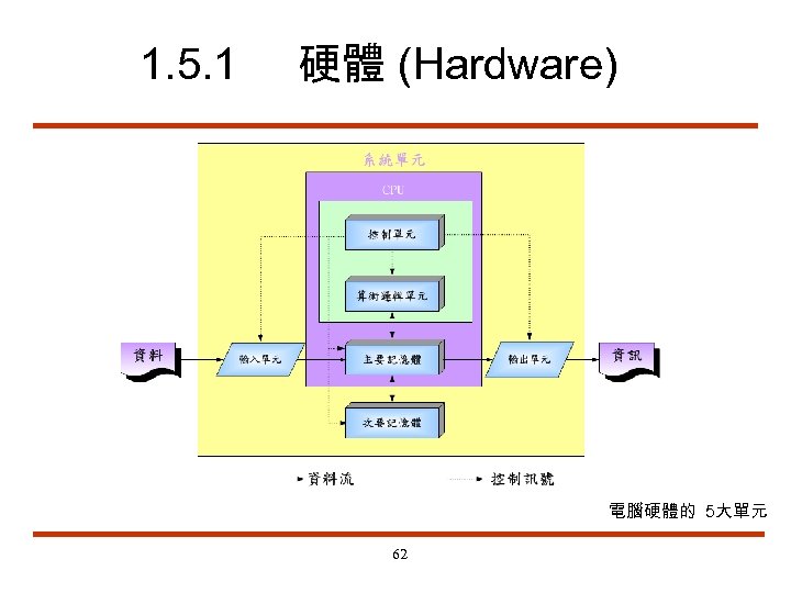1. 5. 1 硬體 (Hardware) 電腦硬體的 5大單元 62 