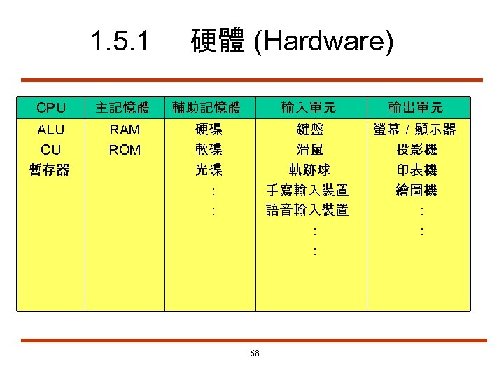 1. 5. 1 硬體 (Hardware) CPU 主記憶體 輔助記憶體 輸入單元 輸出單元 ALU CU 暫存器 RAM