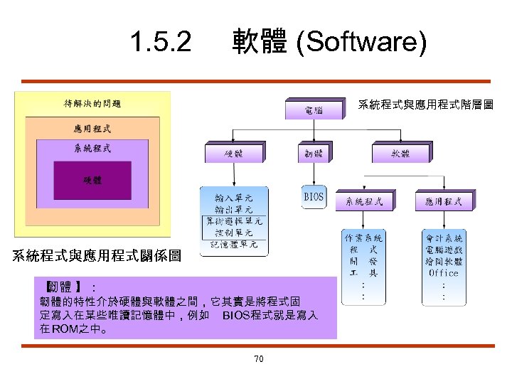 1. 5. 2 軟體 (Software) 系統程式與應用程式階層圖 系統程式與應用程式關係圖 【 韌體 】： 韌體的特性介於硬體與軟體之間，它其實是將程式固 定寫入在某些唯讀記憶體中，例如 BIOS程式就是寫入 在