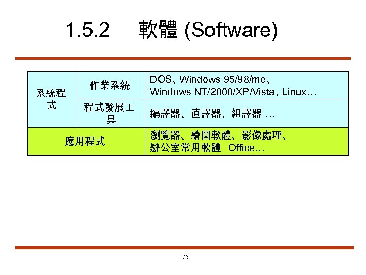 1. 5. 2 系統程 式 作業系統 程式發展 具 應用程式 軟體 (Software) DOS、 Windows 95/98/me、