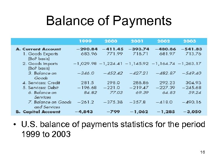 Balance of Payments • U. S. balance of payments statistics for the period 1999