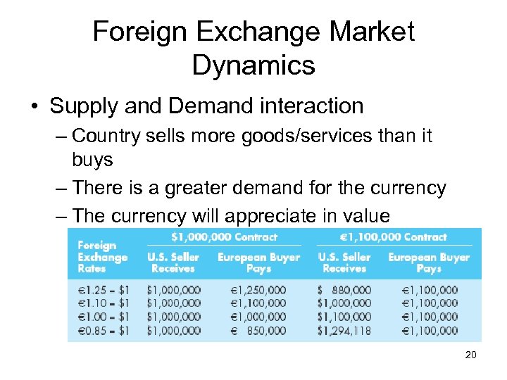 Foreign Exchange Market Dynamics • Supply and Demand interaction – Country sells more goods/services