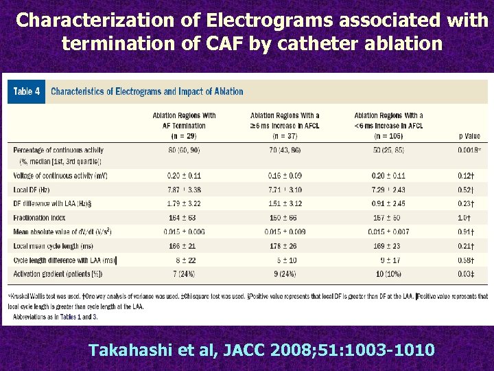Characterization of Electrograms associated with termination of CAF by catheter ablation Takahashi et al,