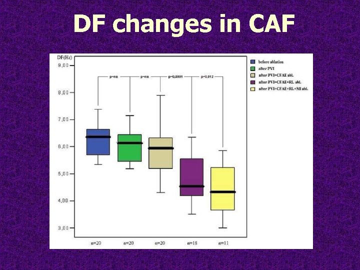 DF changes in CAF 