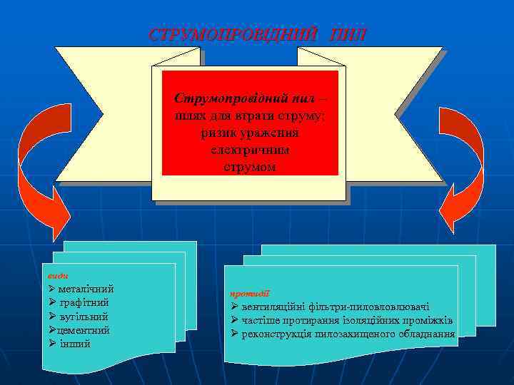 СТРУМОПРОВІДНИЙ ПИЛ Струмопровідний пил – шлях для втрати струму; ризик ураження електричним струмом види