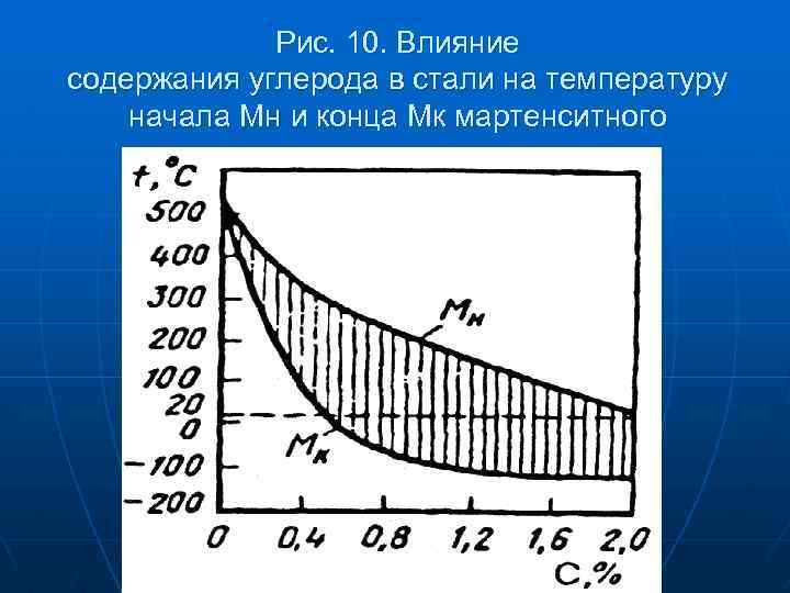 Влияние углерода. График мартенситного превращения. Температура начала мартенситного превращения. Влияние температуры на сталь. Температурный интервал мартенситного превращения.