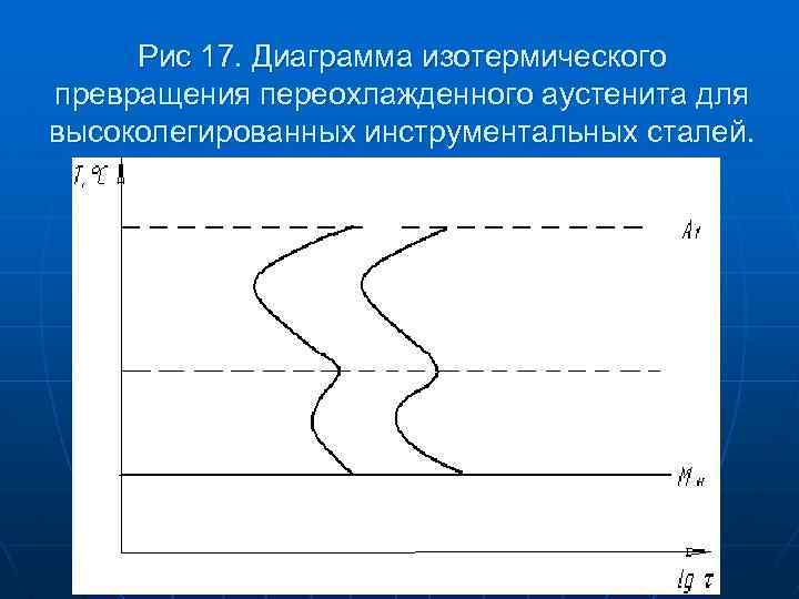 Диаграмма изотермического превращения